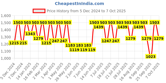 myntra.com Urbano Plus Men Plus Size Regular Fit Cargo Trouser urbano plus Price History Graph from 5 Dec 2024 to 4 Oct 2025
