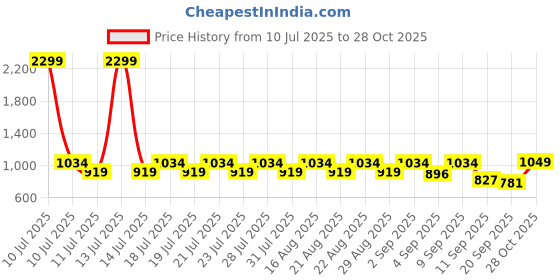 myntra.com Urbano Plus Men Plus Size Relaxed Fit Solid Mandarin Collar Casual Shirt urbano plus Price History Graph from 10 Jul 2025 to 28 Oct 2025
