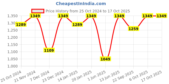 myntra.com Urbano Plus Men Plus Size Sleeveless Zippered Puffer Jacket urbano plus Price History Graph from 25 Oct 2024 to 15 Oct 2025