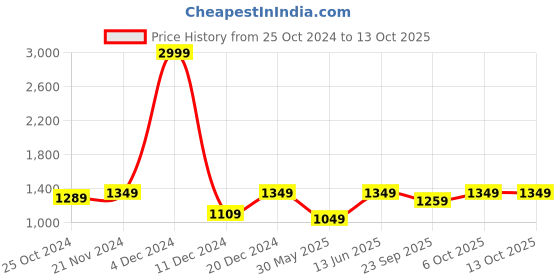 myntra.com Urbano Plus Men Plus Size Sleeveless Zippered Puffer Jacket urbano plus Price History Graph from 25 Oct 2024 to 13 Oct 2025