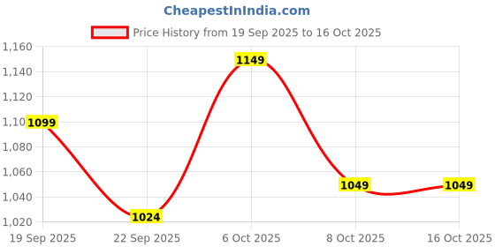 myntra.com Urbano Plus Men Plus Size Slim Fit Mid-Rise Heavy Fade Stretchable Jeans urbano plus Price History Graph from 19 Sep 2025 to 16 Oct 2025