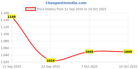 myntra.com Urbano Plus Men Plus Size Slim Fit Mid-Rise Stretchable Jeans urbano plus Price History Graph from 11 Sep 2025 to 14 Oct 2025