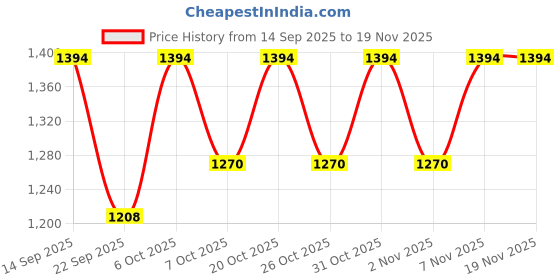 myntra.com Urbano Plus Men Plus Size Straight Fit Mid-Rise Heavy Fade Stretchable Jeans urbano plus Price History Graph from 14 Sep 2025 to 19 Nov 2025