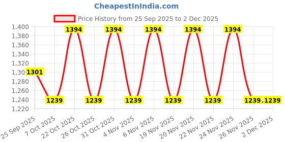 myntra.com Urbano Plus Men Plus Size Straight Fit Mid-Rise Heavy Fade Stretchable Jeans urbano plus Price History Graph from 25 Sep 2025 to 2 Dec 2025