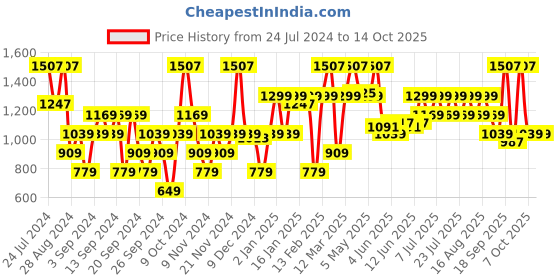 myntra.com Urbano Plus Men Regular Fit Light Fade Stretchable Jeans urbano plus Price History Graph from 24 Jul 2024 to 14 Oct 2025