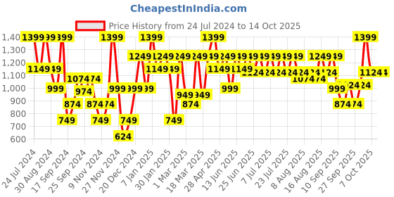 myntra.com Urbano Plus Men Regular Fit Light Fade Stretchable Jeans urbano plus Price History Graph from 24 Jul 2024 to 14 Oct 2025