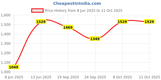 myntra.com Urbano Plus Men Regular Fit Light Fade Stretchable Jeans urbano plus Price History Graph from 8 Jun 2025 to 10 Oct 2025