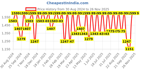 myntra.com Urbano Plus Men Regular Fit Mid-Rise Flat-Front Cargos Trousers urbano plus Price History Graph from 30 Aug 2024 to 24 Nov 2025