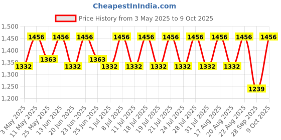myntra.com Urbano Plus Men Regular Fit Mid-Rise Heavy Fade Stretchable Jeans urbano plus Price History Graph from 3 May 2025 to 9 Oct 2025