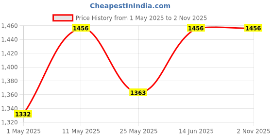 myntra.com Urbano Plus Men Regular Fit Mid-Rise Stretchable Cargo Styles Jeans urbano plus Price History Graph from 1 May 2025 to 1 Nov 2025