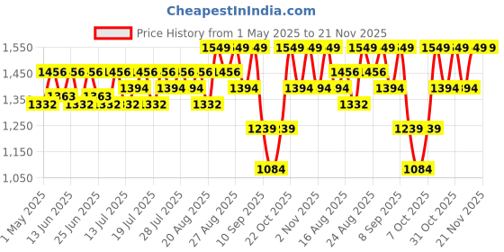 myntra.com Urbano Plus Men Regular Fit Mid-Rise Washed Heavy Fade Stretchable Cargo Style Jeans urbano plus Price History Graph from 1 May 2025 to 20 Nov 2025
