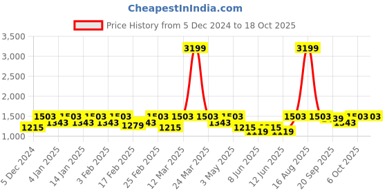 myntra.com Urbano Plus Men Regular Fit Stretchable Cargo Trouser urbano plus Price History Graph from 5 Dec 2024 to 18 Oct 2025