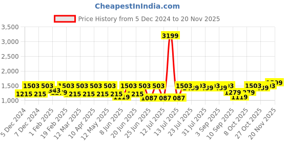 myntra.com Urbano Plus Men Regular Fit Stretchable Cargo Trouser urbano plus Price History Graph from 5 Dec 2024 to 19 Nov 2025