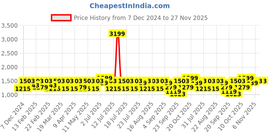 myntra.com Urbano Plus Men Regular Fit Stretchable Cargo Trouser urbano plus Price History Graph from 7 Dec 2024 to 26 Nov 2025