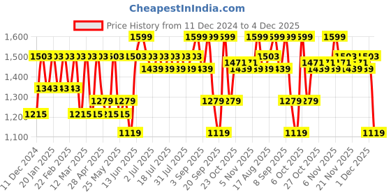 myntra.com Urbano Plus Men Regular Fit Stretchable Cargo Trouser urbano plus Price History Graph from 11 Dec 2024 to 4 Dec 2025