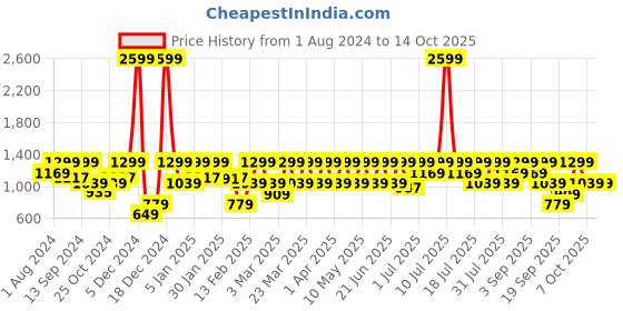 myntra.com Urbano Plus Men Regular Fit Stretchable Washed Jeans urbano plus Price History Graph from 1 Aug 2024 to 13 Oct 2025