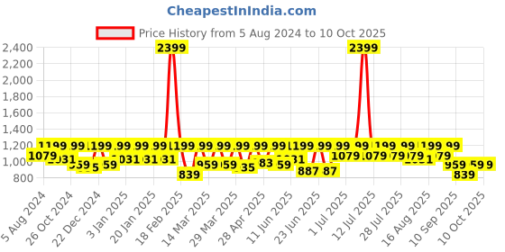myntra.com Urbano Plus Men Regular Fit Stretchable Washed Jeans urbano plus Price History Graph from 5 Aug 2024 to 9 Oct 2025
