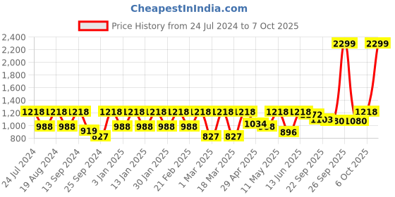 myntra.com Urbano Plus Men Regular Fit Washed Jeans Stretchable urbano plus Price History Graph from 24 Jul 2024 to 3 Oct 2025