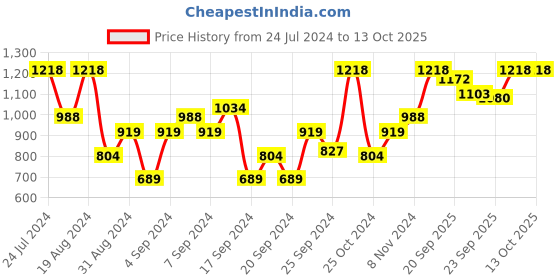 myntra.com Urbano Plus Men Regular Fit Washed Stretchable Jeans urbano plus Price History Graph from 24 Jul 2024 to 13 Oct 2025