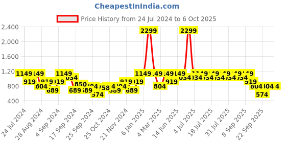 myntra.com Urbano Plus Men Regular Fit Washed Stretchable Jeans urbano plus Price History Graph from 24 Jul 2024 to 4 Oct 2025