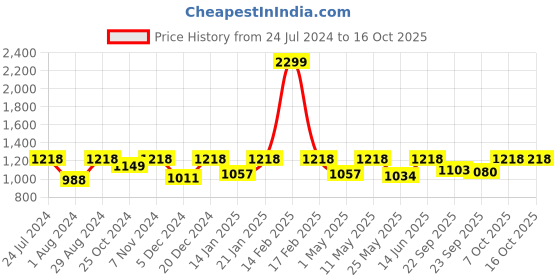 myntra.com Urbano Plus Men Regular Fit Washed Stretchable Jeans urbano plus Price History Graph from 24 Jul 2024 to 16 Oct 2025