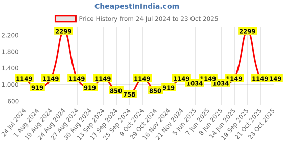 myntra.com Urbano Plus Men Regular Fit Washed Stretchable Jeans urbano plus Price History Graph from 24 Jul 2024 to 23 Oct 2025