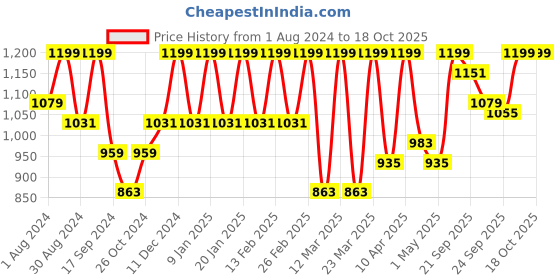 myntra.com Urbano Plus Men Regular Fit Washed Stretchable Jeans urbano plus Price History Graph from 1 Aug 2024 to 18 Oct 2025