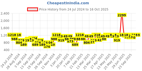 myntra.com Urbano Plus Men Regular Fit Washed Stretchable Jeans urbano plus Price History Graph from 24 Jul 2024 to 15 Oct 2025
