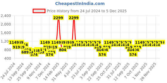myntra.com Urbano Plus Men Regular Fit Washed Stretchable Jeans urbano plus Price History Graph from 24 Jul 2024 to 4 Dec 2025