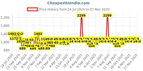 myntra.com Urbano Plus Men Slim Fit Stretchable Jeans urbano plus Price History Graph from 24 Jul 2024 to 27 Nov 2025