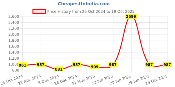 myntra.com Urbano Plus Men Solid Hooded Sweatshirt urbano plus Price History Graph from 25 Oct 2024 to 18 Oct 2025