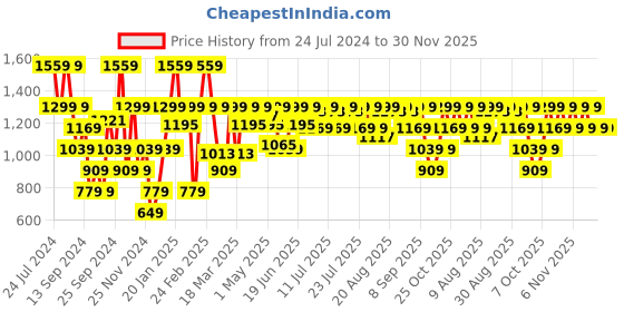myntra.com Urbano Plus Men Straight Fit Heavy Fade Stretchable Jeans urbano plus Price History Graph from 24 Jul 2024 to 30 Nov 2025