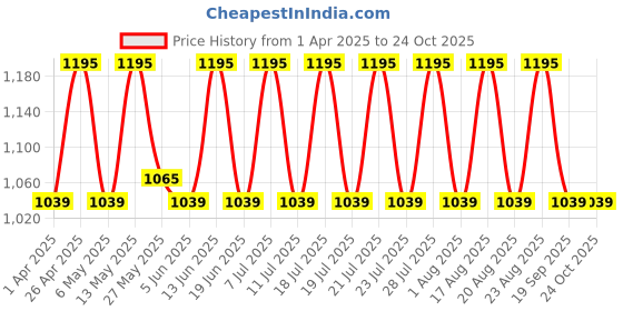 myntra.com Urbano Plus Men Straight Fit Washed Jeans Stretchable urbano plus Price History Graph from 1 Apr 2025 to 24 Oct 2025