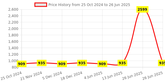 myntra.com Urbano Plus Men Striped & Numeric Print Sweatshirt urbano plus Price History Graph from 25 Oct 2024 to 26 Jun 2025