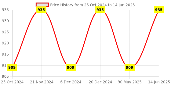 myntra.com Urbano Plus Men Striped & Numeric Print Sweatshirt urbano plus Price History Graph from 25 Oct 2024 to 14 Jun 2025