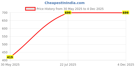 myntra.com Urbano Plus Men Textured Slim Leather Belt urbano plus Price History Graph from 30 May 2025 to 4 Dec 2025