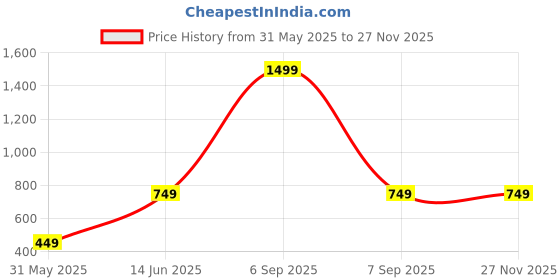 myntra.com Urbano Plus Men Textured Wide Leather Belt urbano plus Price History Graph from 31 May 2025 to 27 Nov 2025