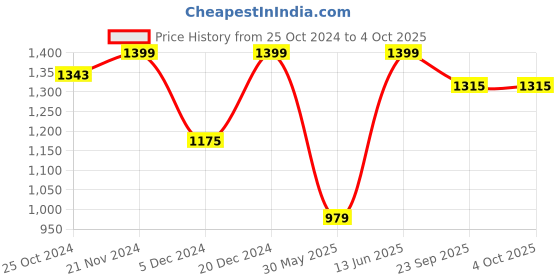 myntra.com Urbano Plus Men Tropical Print Knitted Front-Open Sweatshirt urbano plus Price History Graph from 25 Oct 2024 to 4 Oct 2025