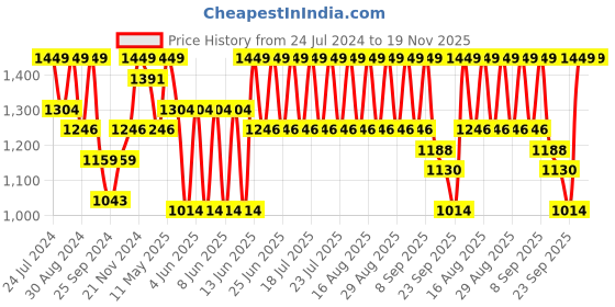 myntra.com Urbano Plus Men Trousers urbano plus Price History Graph from 24 Jul 2024 to 18 Nov 2025