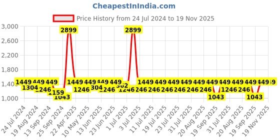 myntra.com Urbano Plus Men Trousers urbano plus Price History Graph from 24 Jul 2024 to 18 Nov 2025