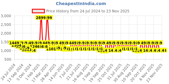 myntra.com Urbano Plus Men Trousers urbano plus Price History Graph from 24 Jul 2024 to 23 Nov 2025