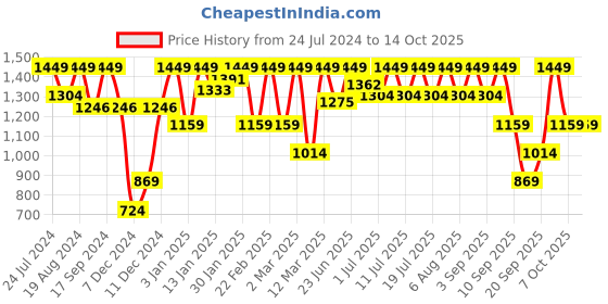 myntra.com Urbano Plus Men Trousers urbano plus Price History Graph from 24 Jul 2024 to 13 Oct 2025