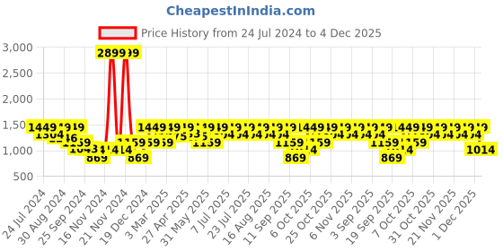 myntra.com Urbano Plus Men Trousers urbano plus Price History Graph from 24 Jul 2024 to 4 Dec 2025