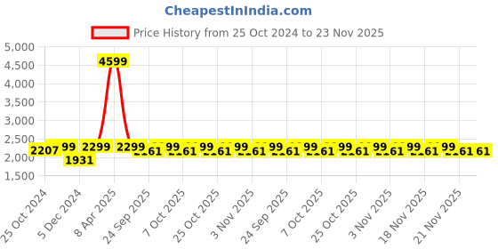 myntra.com Urbano Plus Men Washed Colourblocked Crop Denim Jacket with Embroidered urbano plus Price History Graph from 25 Oct 2024 to 23 Nov 2025