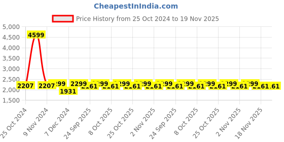 myntra.com Urbano Plus Men Washed Colourblocked Denim Jacket urbano plus Price History Graph from 25 Oct 2024 to 18 Nov 2025