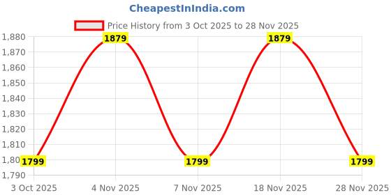 myntra.com Urbano Plus Men Washed Denim Jacket urbano plus Price History Graph from 3 Oct 2025 to 28 Nov 2025