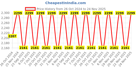 myntra.com Urbano Plus Men Washed Denim Jacket with Embroidered urbano plus Price History Graph from 26 Oct 2024 to 24 Nov 2025