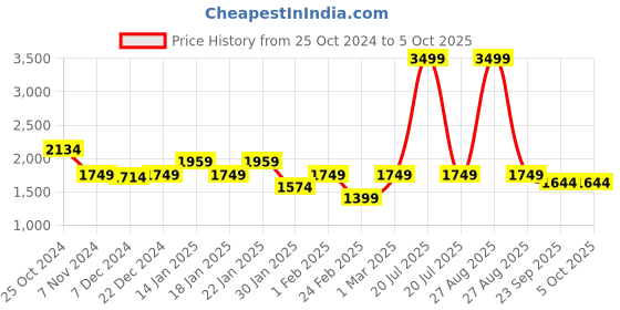 myntra.com Urbano Plus Men Washed Regular Fit Denim Jacket urbano plus Price History Graph from 25 Oct 2024 to 4 Oct 2025
