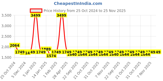 myntra.com Urbano Plus Men Washed Regular Fit Denim Jacket urbano plus Price History Graph from 25 Oct 2024 to 24 Nov 2025