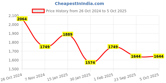 myntra.com Urbano Plus Men Washed Regular Fit Denim Jacket urbano plus Price History Graph from 26 Oct 2024 to 4 Oct 2025